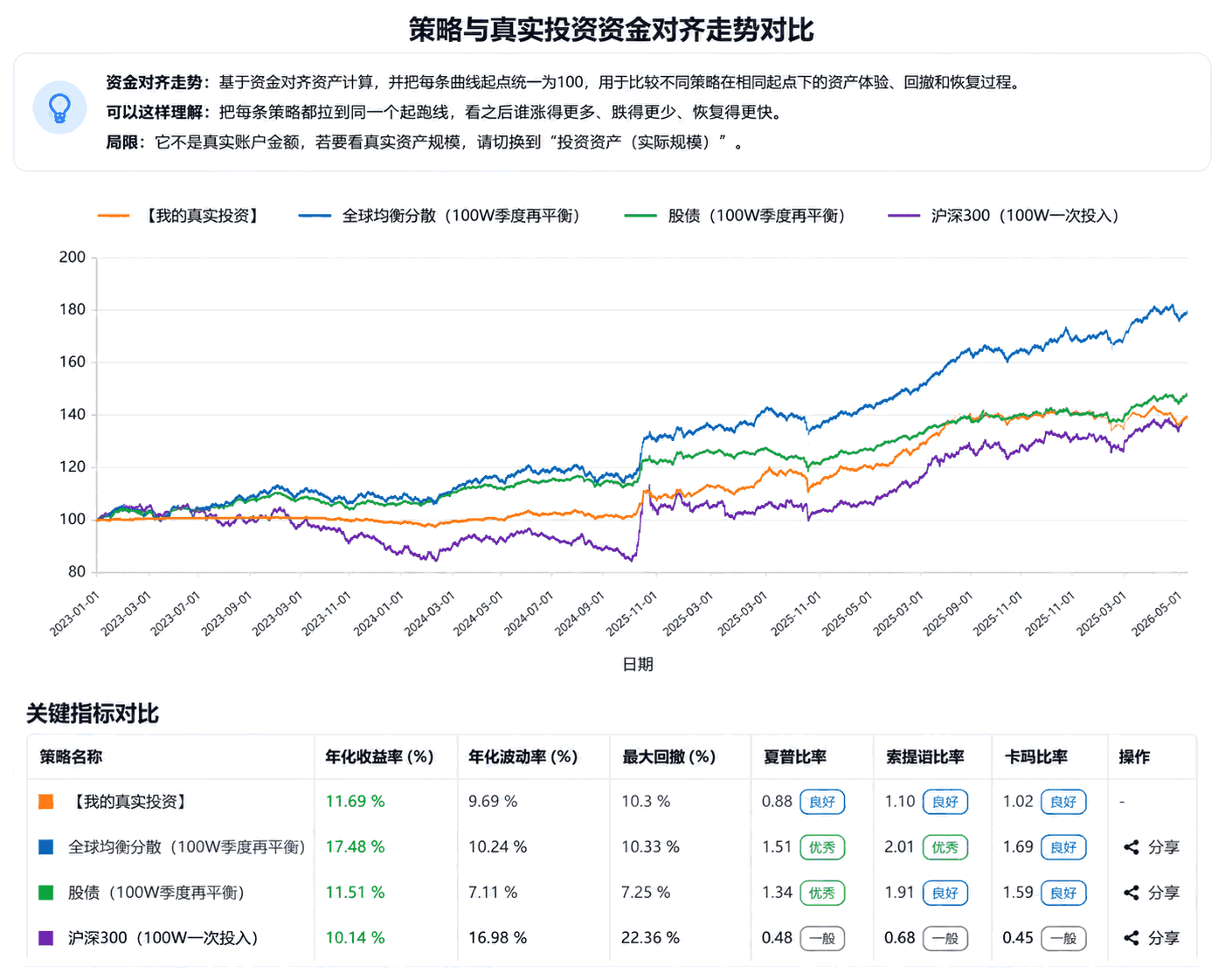 WealthSight 策略走势对比界面,展示真实投资与多个模拟策略的资金对齐走势